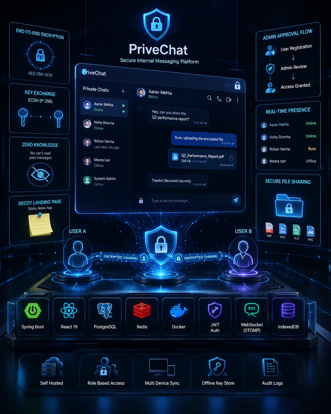 PriveChat - E2EE Internal Messaging