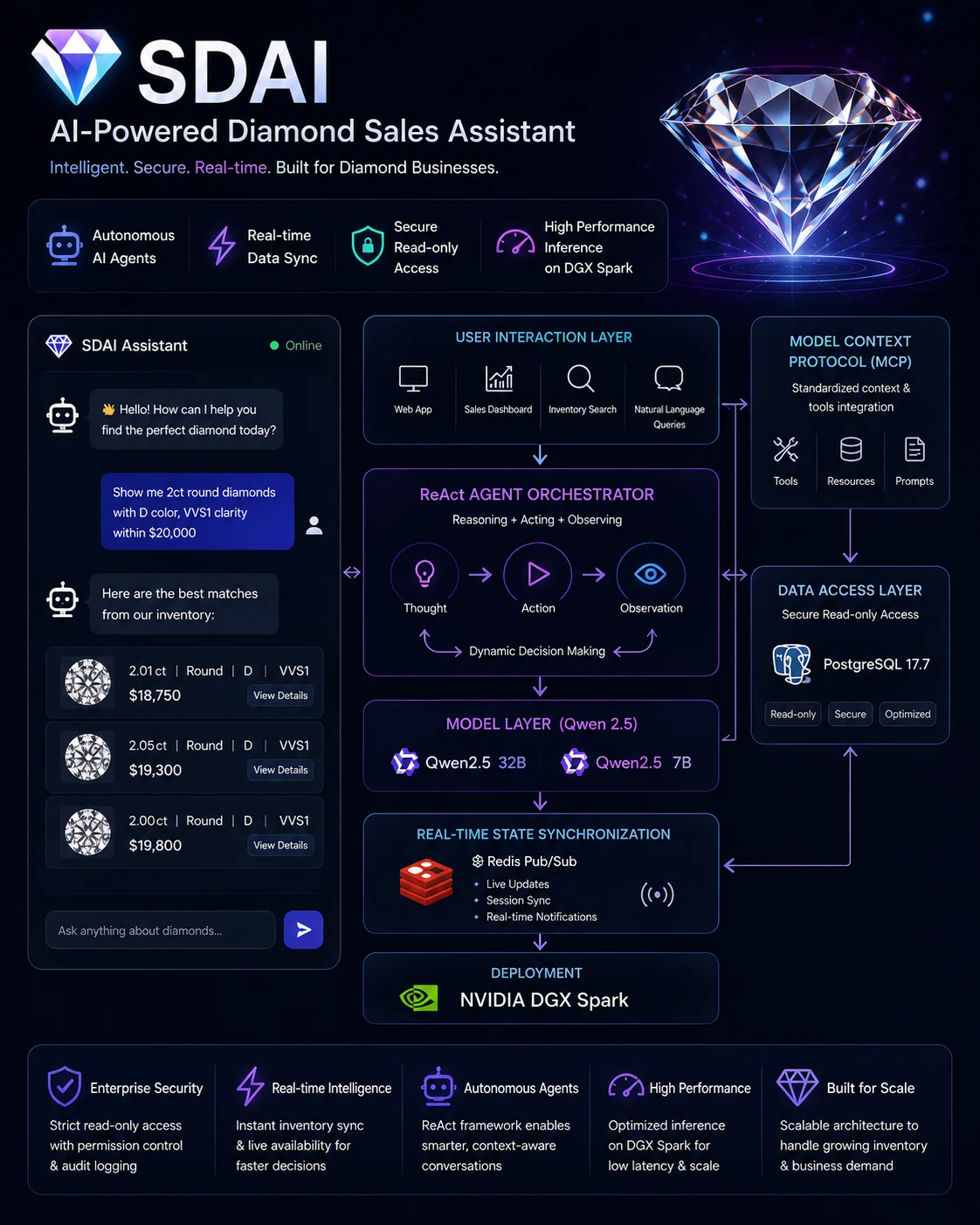 SDAI - Enterprise Diamond Sales Intelligence